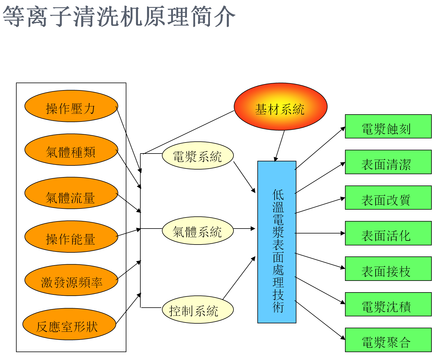 等离子清洗设备简介