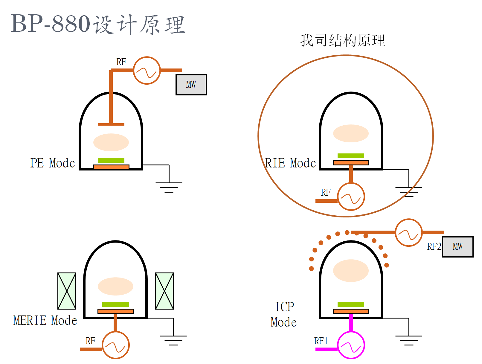 等离子清洗机